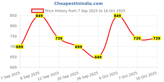 myntra.com KALINI Women Ethnic Motifs Printed Straight Kurta with Trousers & Dupatta kalini Price History Graph from 7 Sep 2025 to 15 Oct 2025