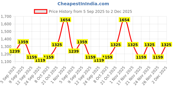 myntra.com KALINI Women Ethnic Motifs Printed Striped Saree kalini Price History Graph from 5 Sep 2025 to 2 Dec 2025