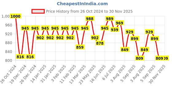 myntra.com KALINI Women Ethnic Motifs Printed Thread Work Kurta kalini Price History Graph from 26 Oct 2024 to 30 Nov 2025