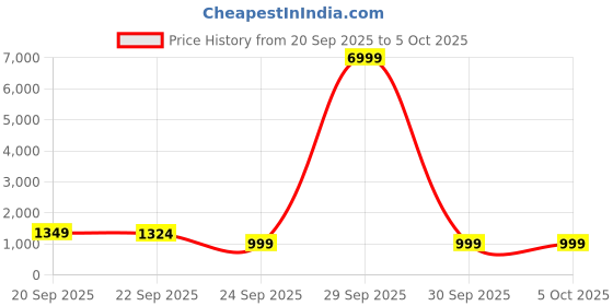 myntra.com KALINI Women Ethnic Motifs Printed Tiered Kurta with Trousers & With Dupatta kalini Price History Graph from 20 Sep 2025 to 5 Oct 2025