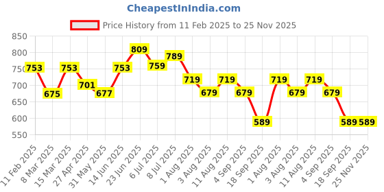 myntra.com KALINI Women Ethnic Motifs Printed Top kalini Price History Graph from 11 Feb 2025 to 24 Nov 2025