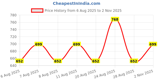 myntra.com KALINI Women Ethnic Motifs Printed V-Neck Pure Cotton Empire Top kalini Price History Graph from 6 Aug 2025 to 2 Nov 2025