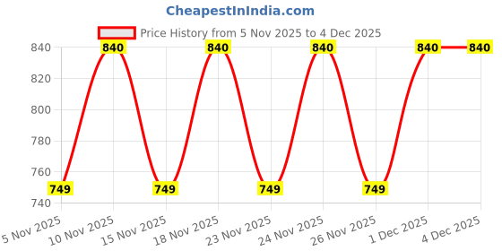 myntra.com KALINI Women Ethnic Motifs Printed V-Neck Straight Kurta With Trousers & Dupatta kalini Price History Graph from 5 Nov 2025 to 4 Dec 2025