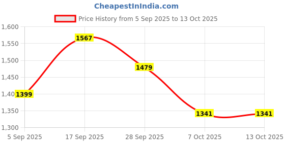 myntra.com KALINI Women Ethnic Motifs Regular Beads and Stones Kurta with Trousers & Dupatta kalini Price History Graph from 5 Sep 2025 to 13 Oct 2025