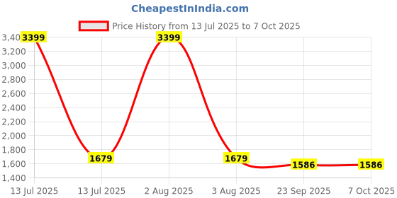 myntra.com KALINI Women Ethnic Motifs Regular Emboridered Kurta with Trousers & With Dupatta kalini Price History Graph from 13 Jul 2025 to 6 Oct 2025