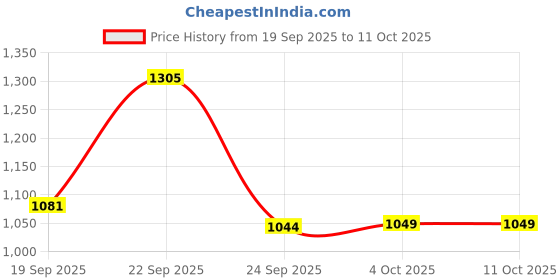 myntra.com KALINI Women Ethnic Motifs Regular Kurta Set kalini Price History Graph from 19 Sep 2025 to 11 Oct 2025