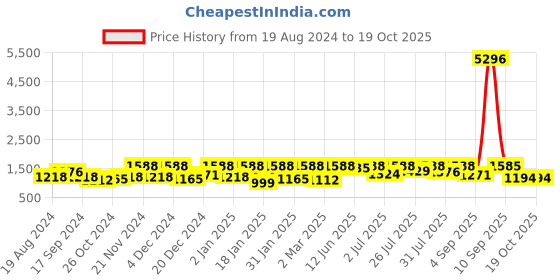 myntra.com KALINI Women Ethnic Motifs Regular Kurta with Trousers & With Dupatta kalini Price History Graph from 19 Aug 2024 to 19 Oct 2025