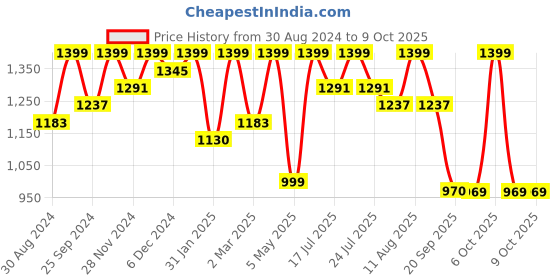 myntra.com KALINI Women Ethnic Motifs Regular Kurta with Trousers & With Dupatta kalini Price History Graph from 30 Aug 2024 to 9 Oct 2025