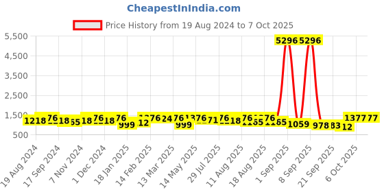 myntra.com KALINI Women Ethnic Motifs Regular Kurta with Trousers & With Dupatta kalini Price History Graph from 19 Aug 2024 to 6 Oct 2025