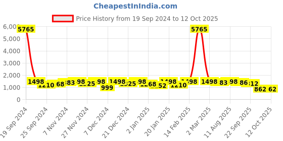 myntra.com KALINI Women Ethnic Motifs Regular Kurta with Trousers & With Dupatta kalini Price History Graph from 19 Sep 2024 to 12 Oct 2025