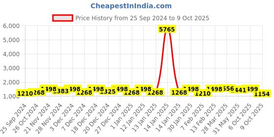 myntra.com KALINI Women Ethnic Motifs Regular Kurta with Trousers & With Dupatta kalini Price History Graph from 25 Sep 2024 to 6 Oct 2025