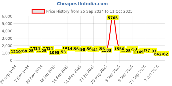 myntra.com KALINI Women Ethnic Motifs Regular Kurta with Trousers & With Dupatta kalini Price History Graph from 25 Sep 2024 to 11 Oct 2025