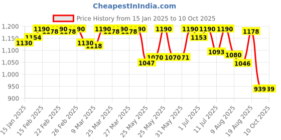 myntra.com KALINI Women Ethnic Motifs Regular Kurta with Trousers & With Dupatta kalini Price History Graph from 15 Jan 2025 to 9 Oct 2025