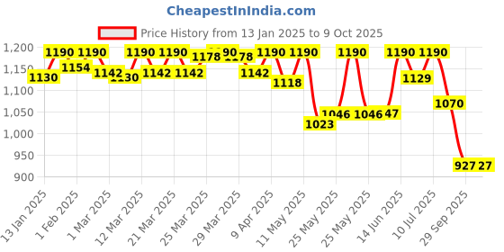 myntra.com KALINI Women Ethnic Motifs Regular Kurta with Trousers & With Dupatta kalini Price History Graph from 13 Jan 2025 to 9 Oct 2025