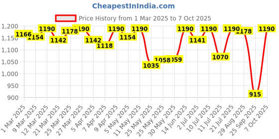 myntra.com KALINI Women Ethnic Motifs Regular Kurta with Trousers & With Dupatta kalini Price History Graph from 1 Mar 2025 to 7 Oct 2025