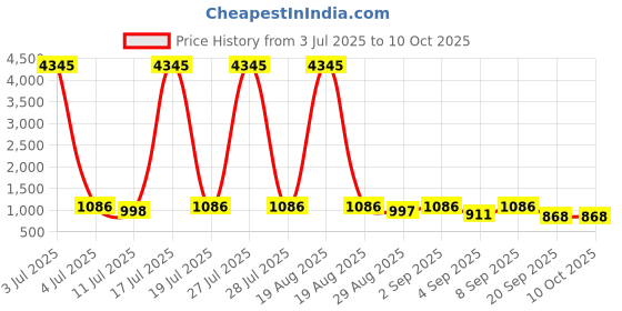 myntra.com KALINI Women Ethnic Motifs Regular Kurta with Trousers & With Dupatta kalini Price History Graph from 3 Jul 2025 to 10 Oct 2025