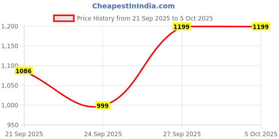 myntra.com KALINI Women Ethnic Motifs Regular Kurta with Trousers & With Dupatta kalini Price History Graph from 21 Sep 2025 to 5 Oct 2025