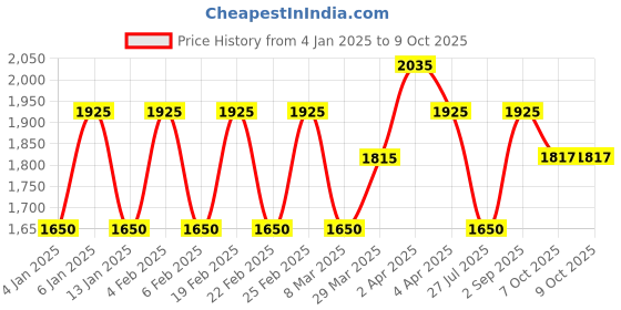 myntra.com KALINI Women Ethnic Motifs Regular Sequinned Kurta with Trousers & With Dupatta Set kalini Price History Graph from 4 Jan 2025 to 9 Oct 2025