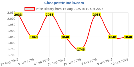 myntra.com KALINI Women Ethnic Motifs Regular Sequinned Pure Cotton Kurta & Pyjamas With Dupatta kalini Price History Graph from 16 Aug 2025 to 10 Oct 2025
