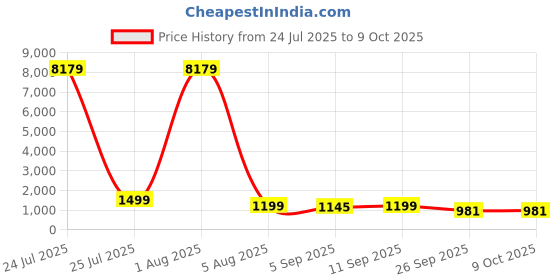 myntra.com KALINI Women Ethnic Motifs Regular Thread Work Kurta with Trousers & With Dupatta kalini Price History Graph from 24 Jul 2025 to 8 Oct 2025