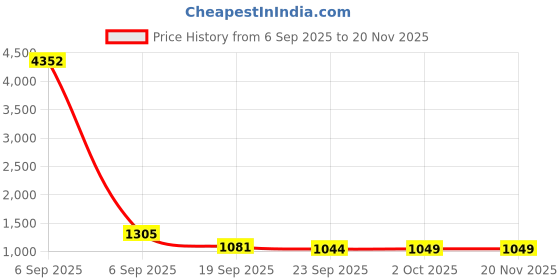 myntra.com KALINI Women Ethnic Motifs Regular Thread Work Kurta with Trousers & With Dupatta kalini Price History Graph from 6 Sep 2025 to 20 Nov 2025