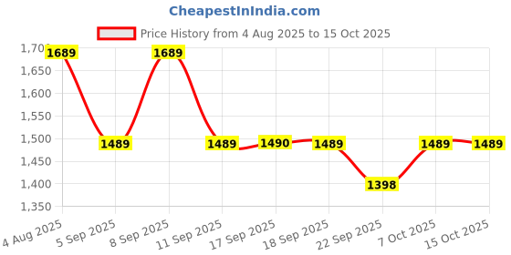 myntra.com KALINI Women Ethnic Motifs Woven Design Kurta with Trousers & Dupatta kalini Price History Graph from 4 Aug 2025 to 14 Oct 2025