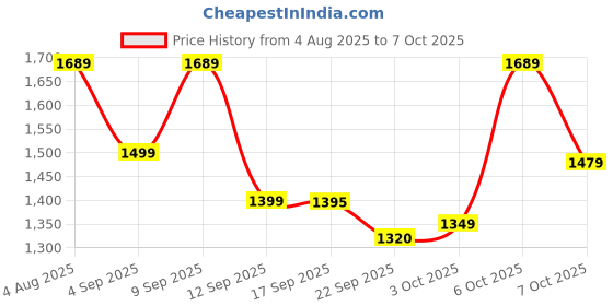 myntra.com KALINI Women Ethnic Motifs Woven Design Kurta with Trousers & Dupatta kalini Price History Graph from 4 Aug 2025 to 4 Oct 2025