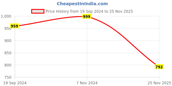myntra.com KALINI Women Ethnic Motifs Yoke Design Angrakha Sequinned Kurta with Dhoti Pants & With Dupatta kalini Price History Graph from 19 Sep 2024 to 25 Nov 2025