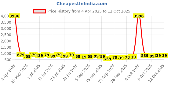 myntra.com KALINI Women Ethnic Motifs Yoke Design Gotta Patti Kurta with Palazzos & With Dupatta kalini Price History Graph from 4 Apr 2025 to 11 Oct 2025