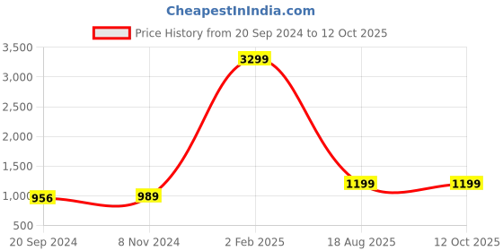 myntra.com KALINI Women Ethnic Motifs Yoke Design Regular Gotta Patti Kurta with Sharara & With Dupatta kalini Price History Graph from 20 Sep 2024 to 12 Oct 2025