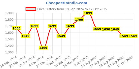 myntra.com KALINI Women Ethnic Motifs Yoke Design Regular Kurta with Trousers & With Dupatta kalini Price History Graph from 19 Sep 2024 to 15 Oct 2025
