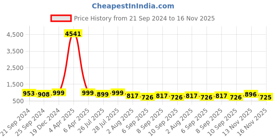 myntra.com KALINI Women Ethnic Motifs Yoke Design Regular Sequinned Kurta with Salwar & With Dupatta kalini Price History Graph from 21 Sep 2024 to 15 Nov 2025