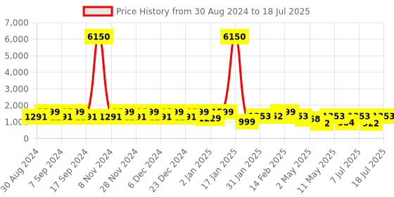 myntra.com KALINI Women Ethnic Motifs Yoke Design Regular Sequinned Kurta with Trousers & With Dupatta kalini Price History Graph from 30 Aug 2024 to 11 Jul 2025
