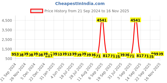 myntra.com KALINI Women Ethnic Motifs Yoke Design Regular Thread Work Kurta with Salwar & With Dupatta kalini Price History Graph from 21 Sep 2024 to 16 Nov 2025