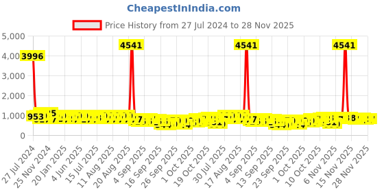 myntra.com KALINI Women Ethnic Motifs Yoke Design Thread Work Pure Cotton Kurta with Salwar & Dupatta kalini Price History Graph from 27 Jul 2024 to 26 Nov 2025