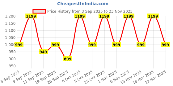 myntra.com KALINI Women Ethnic Motifs Zari Silk Blend Designer Block Print Saree kalini Price History Graph from 3 Sep 2025 to 23 Nov 2025