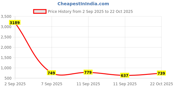 myntra.com KALINI women Ethnic Motifs Zari Silk Cotton Saree kalini Price History Graph from 2 Sep 2025 to 22 Oct 2025