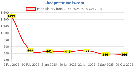 myntra.com KALINI Women Fit & Flare Dress kalini Price History Graph from 2 Feb 2025 to 28 Oct 2025
