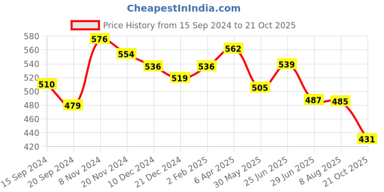 myntra.com KALINI Women  Fit & Flare Midi Dress kalini Price History Graph from 15 Sep 2024 to 21 Oct 2025