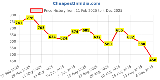 myntra.com KALINI Women Fit & Flare Midi Dress kalini Price History Graph from 11 Feb 2025 to 4 Dec 2025
