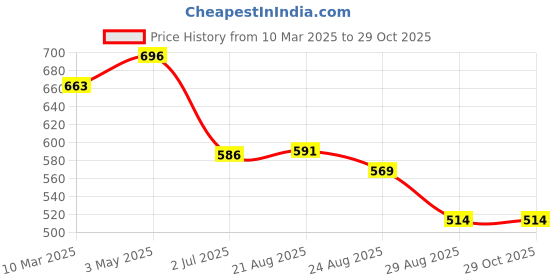 myntra.com KALINI Women Fit & Flare Midi Dress kalini Price History Graph from 10 Mar 2025 to 29 Oct 2025