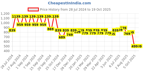 myntra.com KALINI Women Flared Ethnic Palazzos kalini Price History Graph from 28 Jul 2024 to 17 Oct 2025