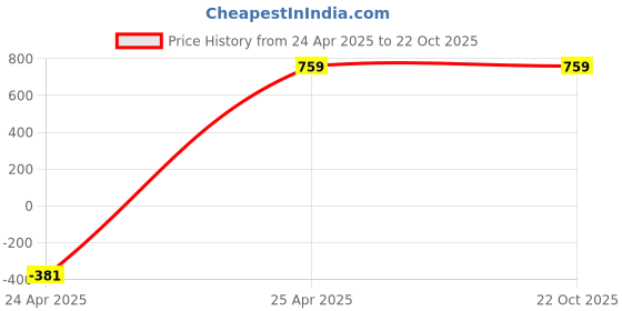 myntra.com KALINI Women Flared Palazzos kalini Price History Graph from 24 Apr 2025 to 22 Oct 2025