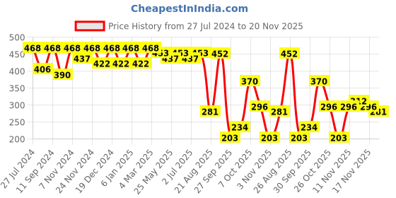 myntra.com KALINI Women Flared Sleeves Mirror Work Kurta kalini Price History Graph from 27 Jul 2024 to 20 Nov 2025