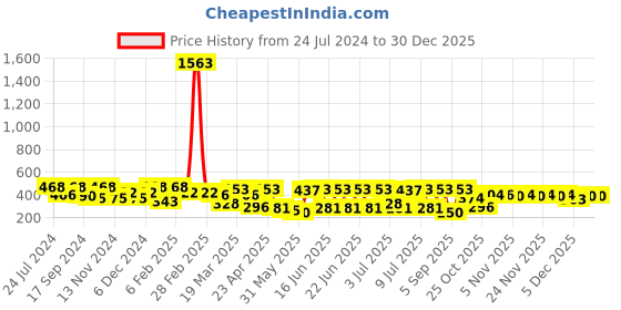 myntra.com KALINI Women Flared Sleeves Thread Work Kurta kalini Price History Graph from 24 Jul 2024 to 30 Dec 2025