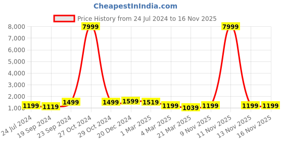 myntra.com KALINI Women Floral Angrakha Sequinned Kurta with Trousers & With Dupatta kalini Price History Graph from 24 Jul 2024 to 16 Nov 2025