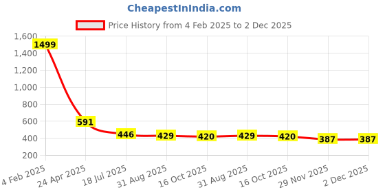 myntra.com KALINI Women Floral Crepe Fit & Flare Midi Dress kalini Price History Graph from 4 Feb 2025 to 1 Dec 2025