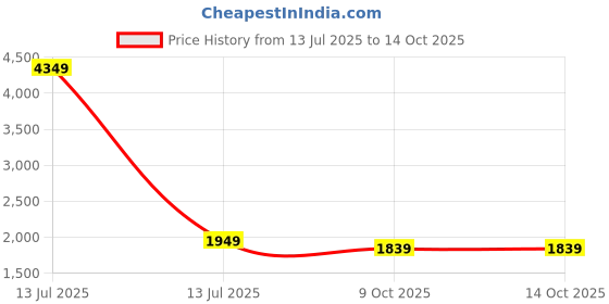 myntra.com KALINI Women Floral Embroidered A-Line Kurta with Trousers & Dupatta kalini Price History Graph from 13 Jul 2025 to 14 Oct 2025