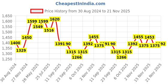 myntra.com KALINI Women Floral Embroidered Angrakha Sequinned Pure Cotton Kurta with Trousers & With Dupatta kalini Price History Graph from 30 Aug 2024 to 21 Nov 2025
