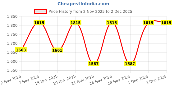 myntra.com KALINI Women Floral Embroidered Chanderi Silk Kurta with Trousers & Dupatta kalini Price History Graph from 2 Nov 2025 to 2 Dec 2025